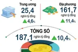 Kinh tế 4 tháng đầu năm 2026 khởi sắc rõ nét: Công nghiệp tăng tốc, doanh nghiệp phục hồi mạnh