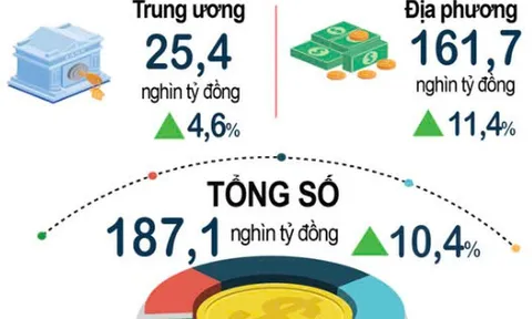 Kinh tế 4 tháng đầu năm 2026 khởi sắc rõ nét: Công nghiệp tăng tốc, doanh nghiệp phục hồi mạnh