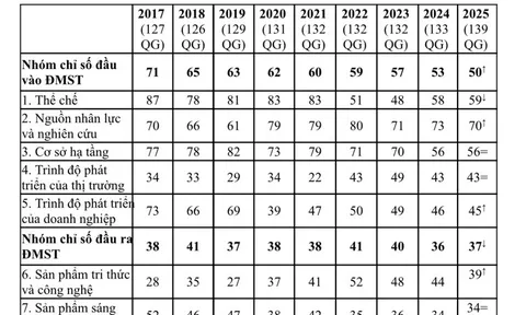 Việt Nam duy trì xếp hạng 44 về chỉ số Đổi mới sáng tạo toàn cầu 2025