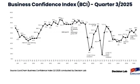 EuroCham: Việt Nam vẫn là điểm đến đầu tư tin cậy giữa biến động toàn cầu