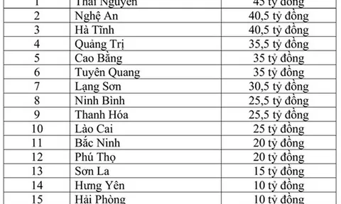 Phân bổ 428 tỷ đồng hỗ trợ 17 tỉnh, thành phố khắc phục hậu quả bão, lũ