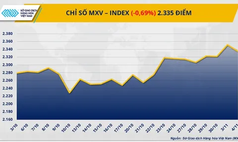 THỊ TRƯỜNG HÀNG HÓA: Đồng USD mạnh lên kéo giá hàng hóa đồng loạt giảm