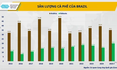 THỊ TRƯỜNG HÀNG HÓA: Khủng hoảng kép trên toàn thị trường cà phê