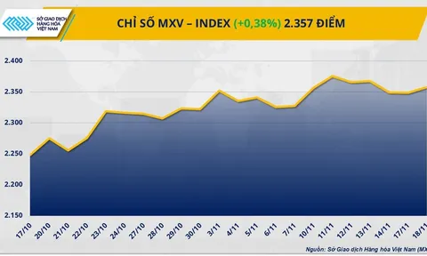 THỊ TRƯỜNG HÀNG HÓA: Lực mua quay lại giành ưu thế, cà phê vẫn ‘nóng’