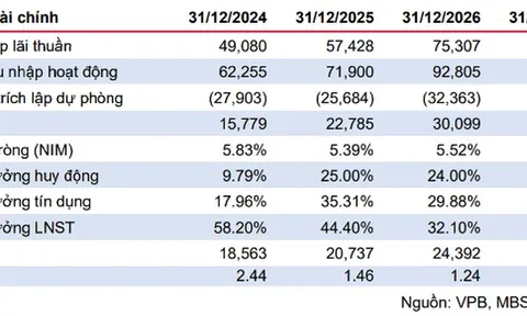 Tái định giá cổ phiếu VPB sau thương vụ IPO VPBankS