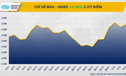 THỊ TRƯỜNG HÀNG HÓA: Kim loại kéo MXV-Index đi lên, đường chưa thoát áp lực dư cung