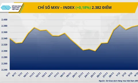 THỊ TRƯỜNG HÀNG HÓA: Lực mua áp đảo kéo chỉ số MXV-Index sát 2.400 điểm