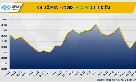 Kim loại quý và năng lượng cùng làm ‘nóng’ thị trường hàng hóa
