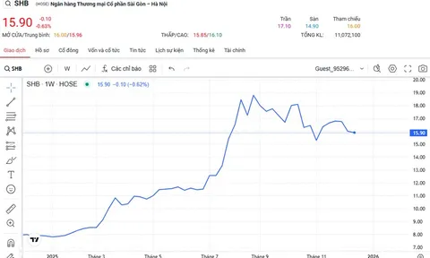 SHB triển khai tăng vốn điều lệ lên hơn 53.400 tỷ đồng