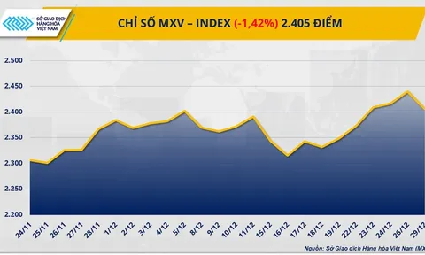 THỊ TRƯỜNG HÀNG HÓA: Giá dầu bật tăng, bạch kim lao dốc, MXV-Index mất 1,4%