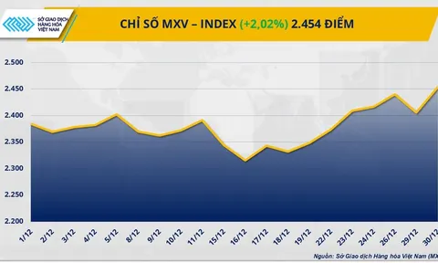THỊ TRƯỜNG HÀNG HÓA: Bạc áp sát mốc 80 USD/ounce, đường trắng tiếp tục mất đà