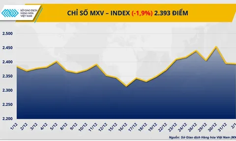 THỊ TRƯỜNG HÀNG HÓA: Dòng tiền đảo chiều, MXV-Index rời xa ngưỡng 2.400 điểm