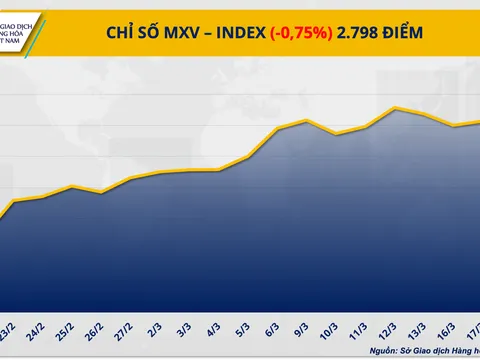 Lãi suất cao siết chặt dòng tiền, sắc đỏ phủ kín thị trường kim loại