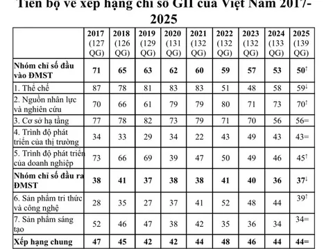 Việt Nam duy trì xếp hạng 44 về chỉ số Đổi mới sáng tạo toàn cầu 2025