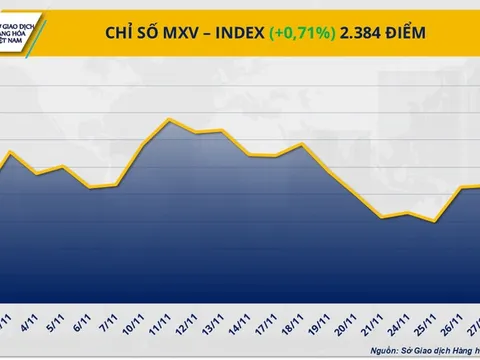 Rung lắc trên thị trường hàng hóa, MXV-Index sắp chạm vùng 2.400 điểm