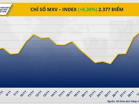 THỊ TRƯỜNG HÀNG HÓA: Kim loại kéo MXV-Index đi lên, đường chưa thoát áp lực dư cung