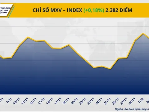 THỊ TRƯỜNG HÀNG HÓA: Lực mua áp đảo kéo chỉ số MXV-Index sát 2.400 điểm