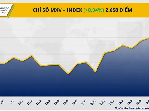 Thị trường hàng hóa nguyên liệu giằng co, MXV-Index đi ngang vùng 2.650 điểm
